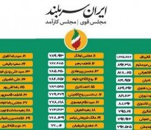 ستاد انتخابات کشور فهرست نهایی منتخبان مردم تهران در مجلس یازدهم را اعلام کرد.